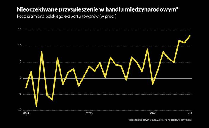 Wysoki wzrost polskiego eksportu. Handel w górę ciągną AI i elektryfikacja