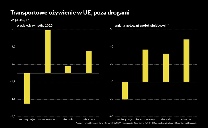 Kolejowe ożywienie w europejskim przemyśle