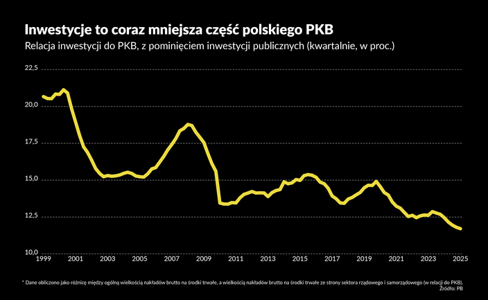 Nadchodzi minister od nowych silników wzrostu
