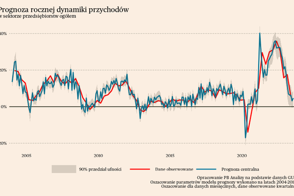 Perspektywy przychodowe firm stabilizują się