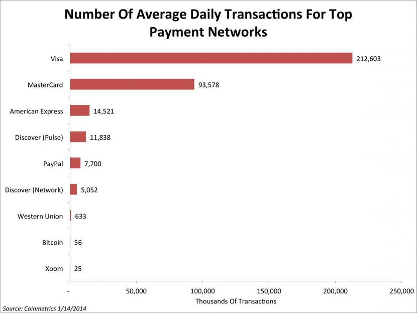 Przeciętna liczba transakcji zawieranych codziennie w globalnych sieciach płatności. Źródło: BI Intelligence.