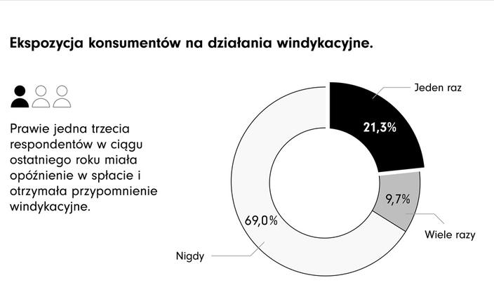 Co trzeci Polak miał kontakt z windykacją: preferowane e-maile i Blikiem - wynika z badania PAIR Finance