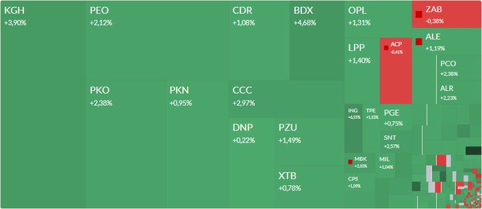 Mapa GPW: KGHM, ING, Coal Energy, Budimex i Azoty w centrum uwagi