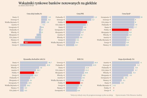 Już prawie bessa. Jak polskie banki wyceniane są na tle świata