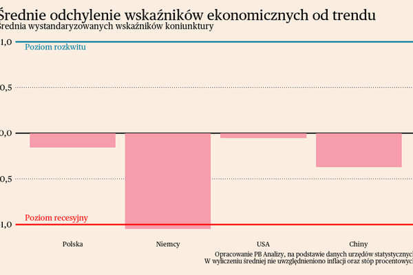 Coraz gorsze nastroje w Niemczech. Briefing makroekonomiczny dla Polski i świata