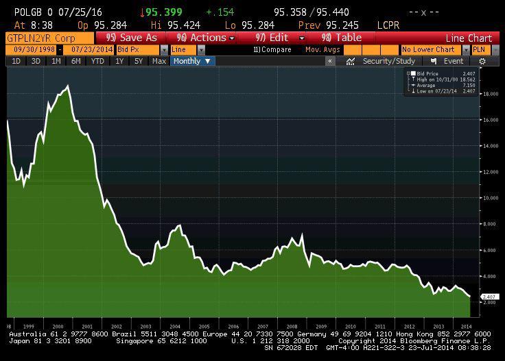 Rentowność obligacji 2-letnich Polski w historii