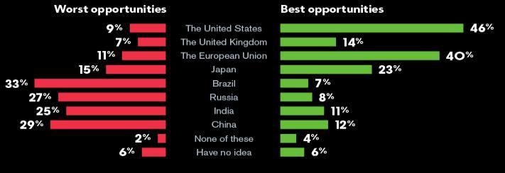 Rynki, których perspektywy na 2014 r. respondenci ocenili najlepiej  (słupki zielone) i najgorzej (słupki czerwone). Wysokość słupka odzwierciedla odsetek odpowiedzi wskazujących na dany kraj/region. Źródło: Bloomberg.