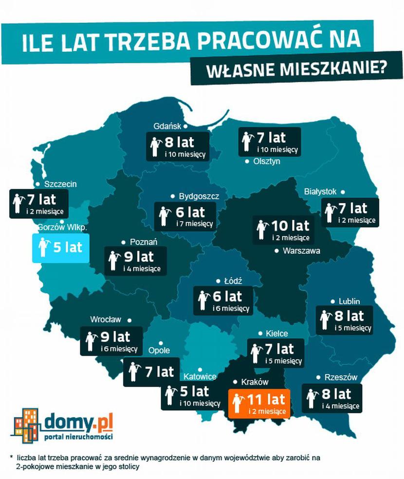 Ile trzeba pracować na własne mieszkanie.