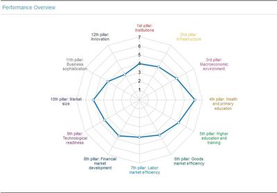 Polska w The Global Competitiveness Report 2014-2015