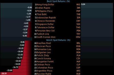 Stopa zwrotu z najlepszych i najgorszych walut emerging markets na rynku kasowym od początku 2014 r.
