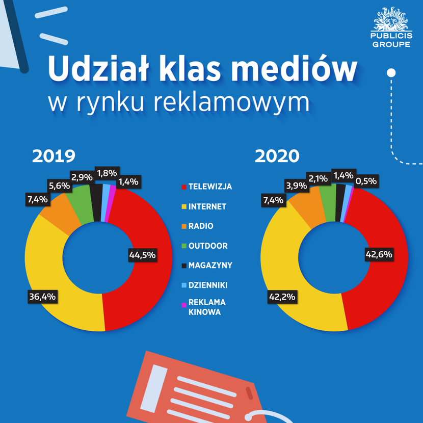 Udział klas mediów w rynku reklamowym, Q1-Q3 2020 vs 2019 Udział klas mediów w rynku reklamowym, Q1-Q3 2020 vs 2019