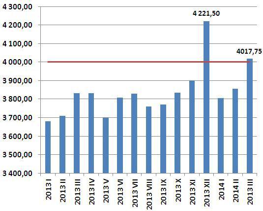 Przeciętne wynagrodzenie brutto w sektorze przedsiębiorstw