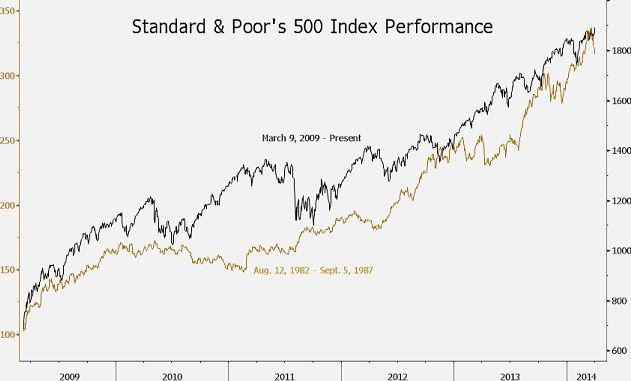 Obecna hossa na giełdzie nowojorskiej (linia czarna, skala prawa), na tle hossy zapoczątkowanej w 1982 r. (linia złota, skala lewa). Źródło: Bloomberg.