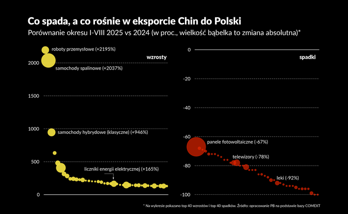 Cztery trendy, które redefiniują polski handel z Chinami