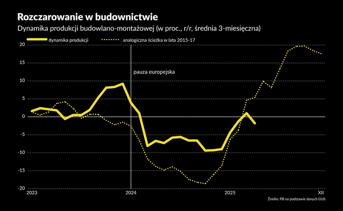 Przełomowe inwestycje nie kręcą się szybko