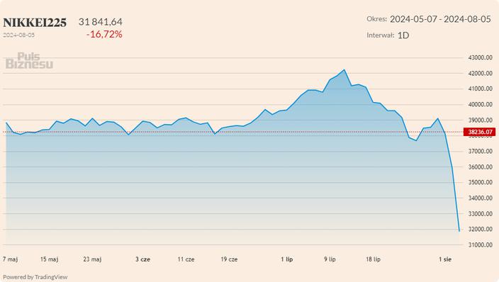 Indeks Nikkei (dane za 3 miesiące) Indeks Nikkei (dane za 3 miesiące)