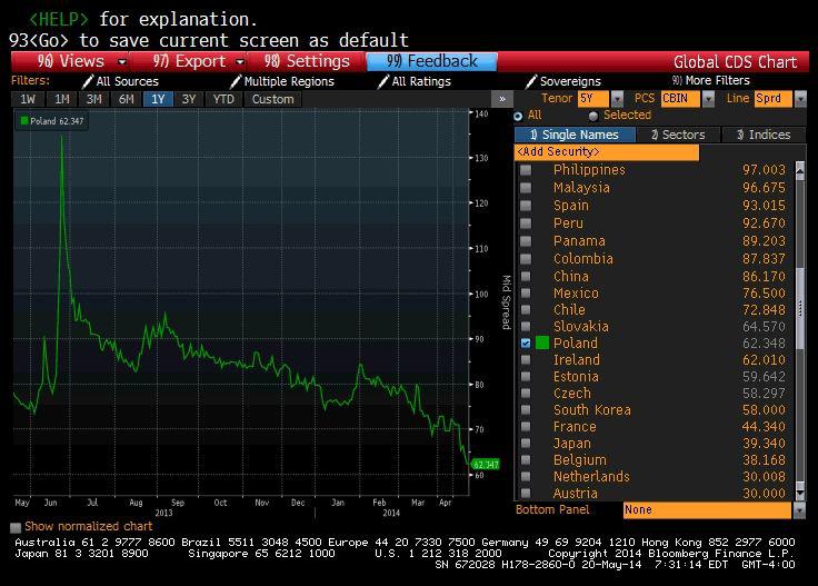 Wycena CDS Polski (źródło: Bloomberg)