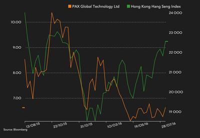 Notowania PAX Global Technology w ciągu ostatnich 12 miesięcy (linia pomarańczowa, skala lewa), na tle zachowania indeksu Hang Seng (linia zielona, skala prawa)