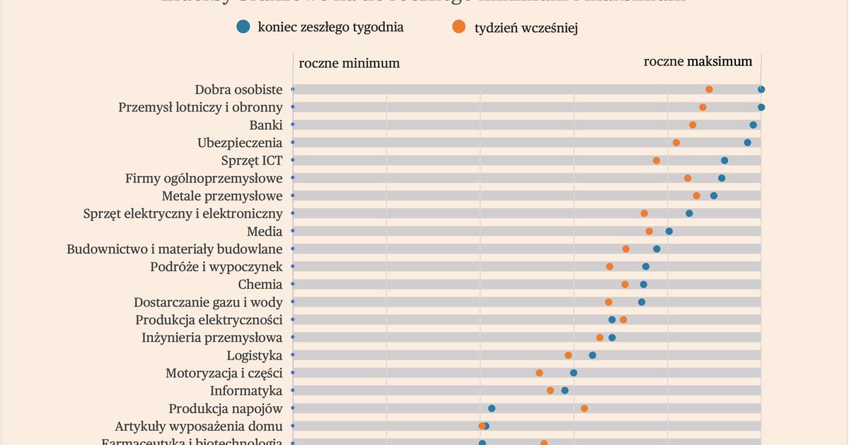 Sentyment Wokół Branż Cyklicznych Coraz Lepszy - Puls Biznesu - Pb.pl