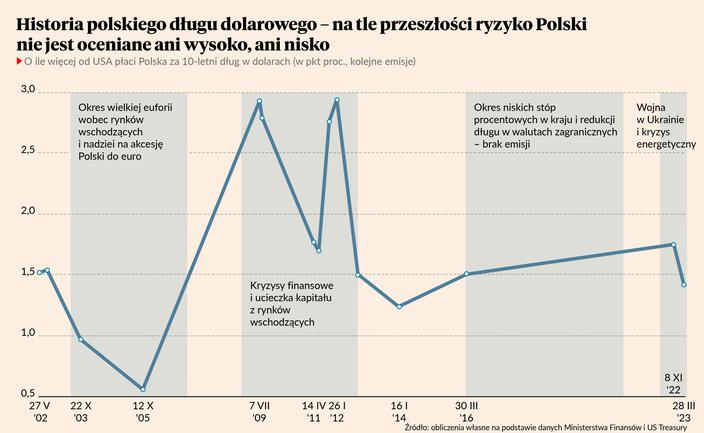 Dolarowy dług pokazuje poprawę nastroju wobec Polski i regionu