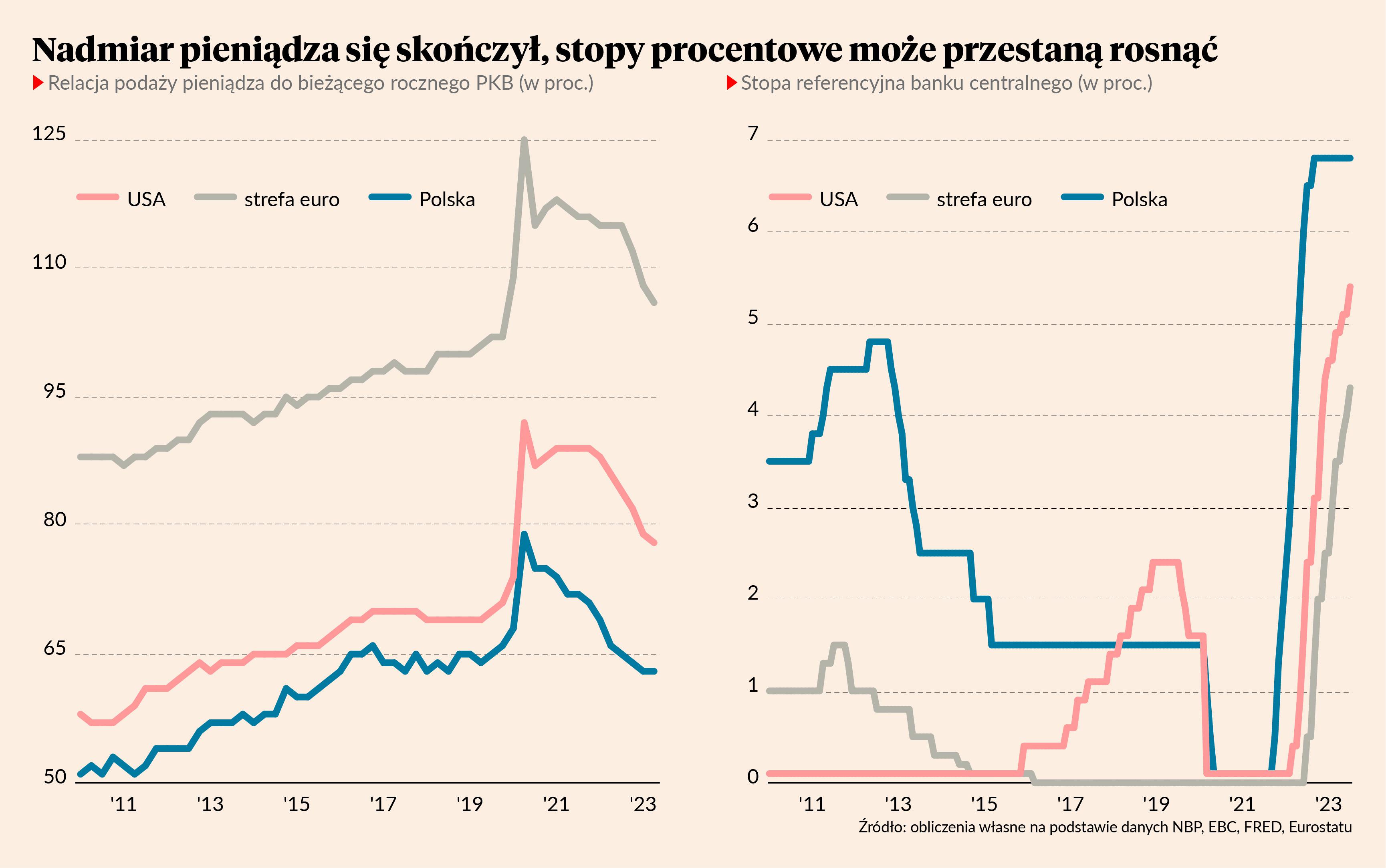 Koniec Nadmiaru Pieniądza Koniec Podwyżek Stóp Koniec Inflacji Puls Biznesu Pbpl 8175