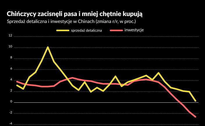 Chiny w pułapce niskiej konsumpcji, a teraz doszedł spadek inwestycji [briefing makroekonomiczny]