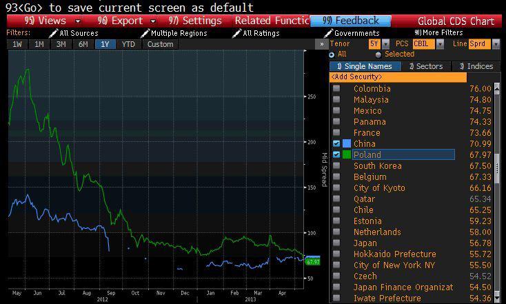 CDS Polski i Chin, źródło: Bloomberg