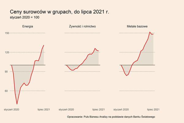 Czy surowce są u progu wznowienia hossy