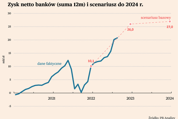 Scenariusz makroekonomiczny dla banków polskich
