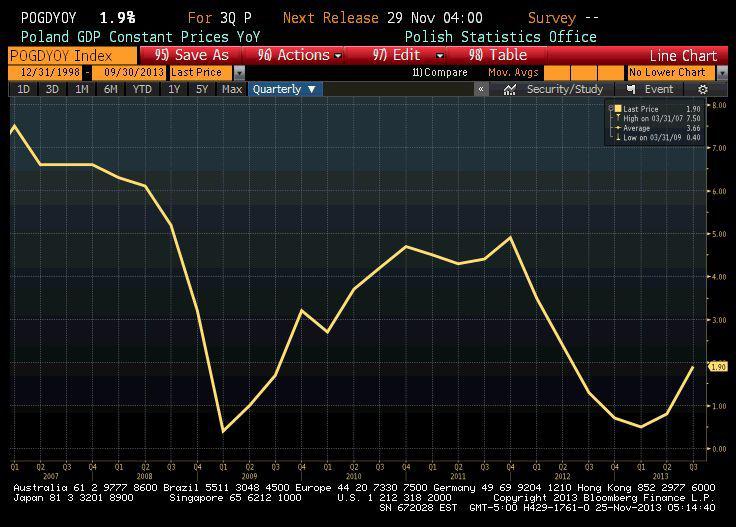 Wzrost PKB od 2007 roku