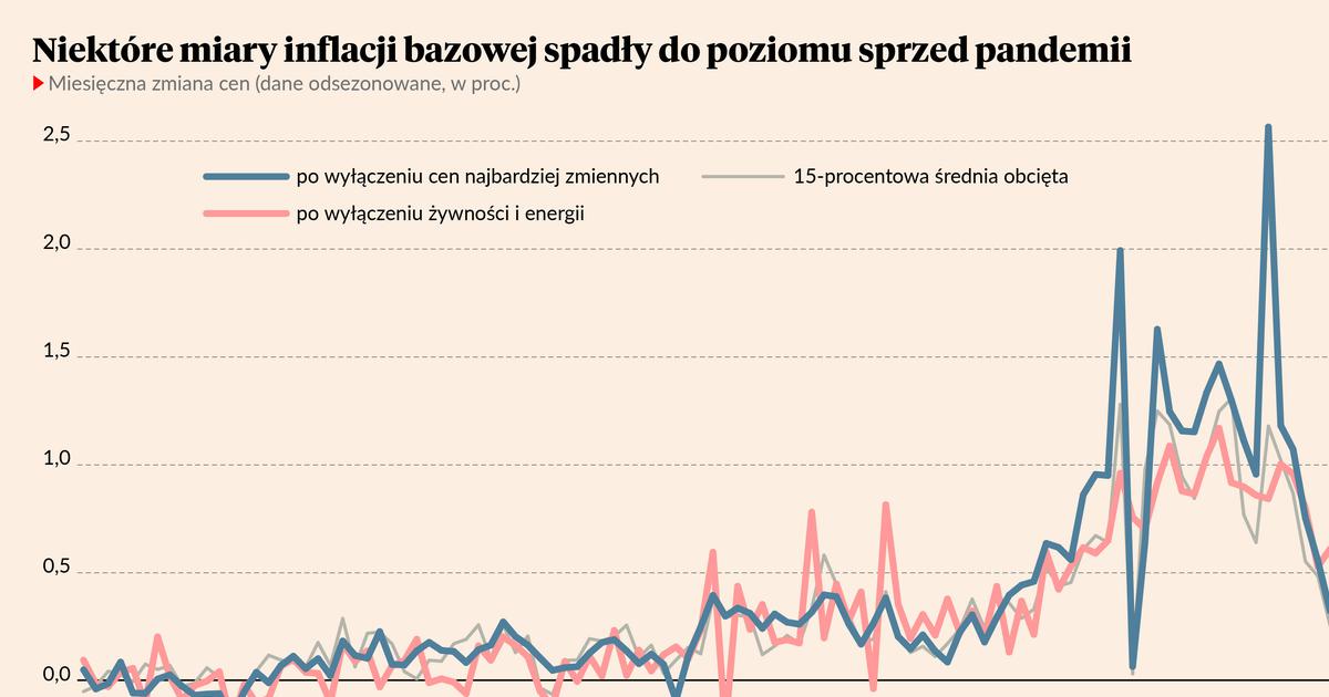 Dobre Dane O Inflacji Bazowej - Puls Biznesu - Pb.pl