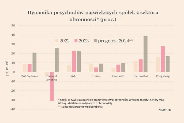 Mapa branżowa: przemysł obronny wpływa na wznoszącą falę