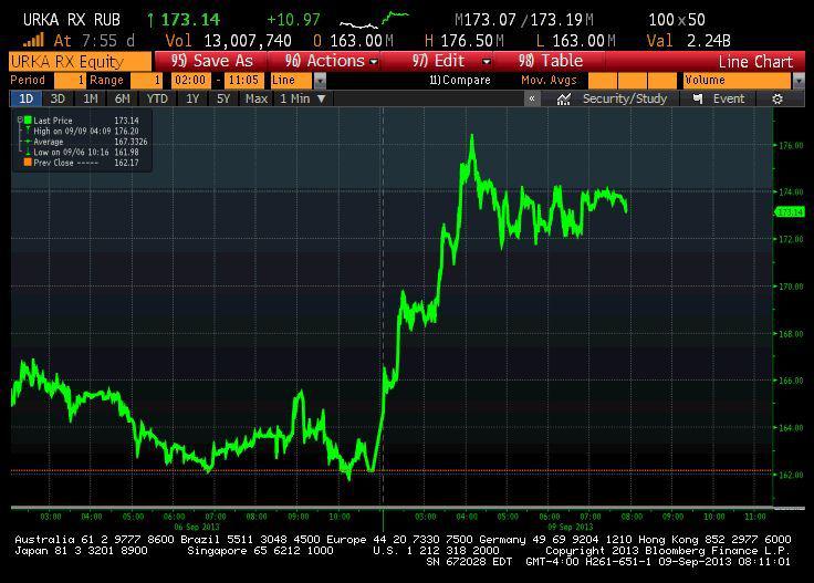 Notowania Uralkali na MICEX przez ostatnie dwa dni
