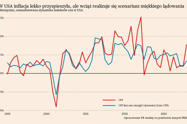 Miękkie lądowanie inflacyjne w USA