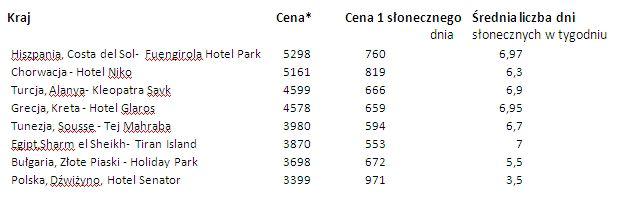 Cena pakietu zakwaterowanie + przelot (Polska – dojazd własny) dla 2 osób na 7 dni z wyżywieniem HB w hotelu 4-gwiazdkowym na podstawie cen.
 
 Źródło: www.travelplanet.pl z 18 czerwca, oferty pojawiające się jako pierwsze na liście wyników, www.weatheronline.pl – średnia dni bez deszczu w lipcu z lat 2000-2012