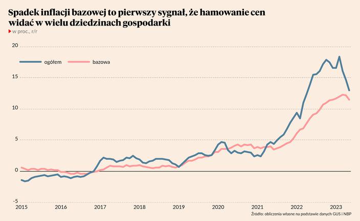 Pierwszy wyraźny spadek inflacji w tym cyklu