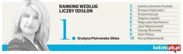 Profil Grażyny Piotrowskiej-Oliwy jest najpopularniejszy w tym tygodniu.