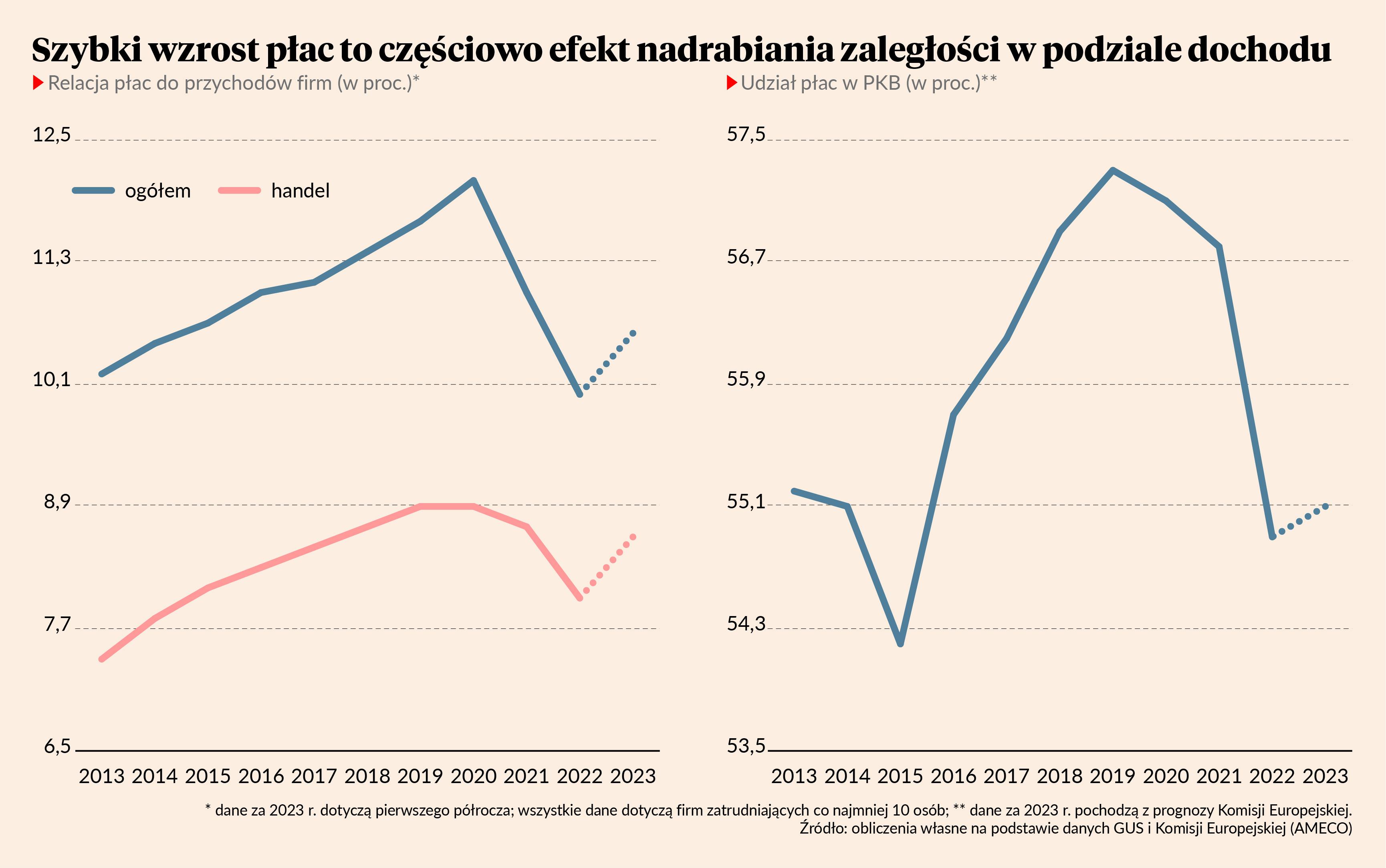 Czy 20-procentowe Podwyżki Płac Mogą Odbyć Się Bez Wzrostu Inflacji ...