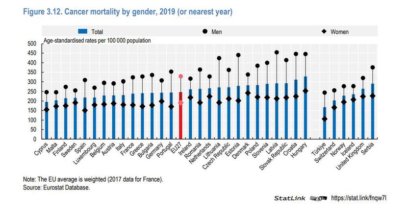 Wskaźniki umieralności z powodu nowotworów w krajach UE według płci w 2019 r.