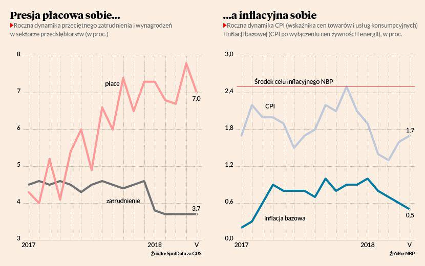 Płace Swoje, A Inflacja Swoje - Puls Biznesu - Pb.pl