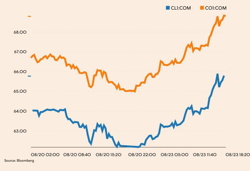 Notowania ropy WTI (niebieski) i Brent w piątek i poniedziałek Notowania ropy WTI (niebieski) i Brent w piątek i poniedziałek