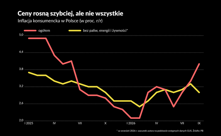 Inflacja wyszła poza cel NBP. Decyzje o stopach wiszą na włosku