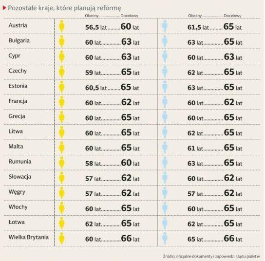 Jak Europa Wydłuża Wiek Emerytalny - Puls Biznesu - Pb.pl