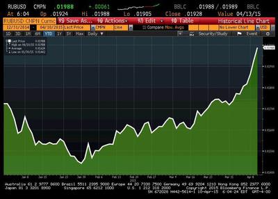 Kurs RUB/USD od początku roku