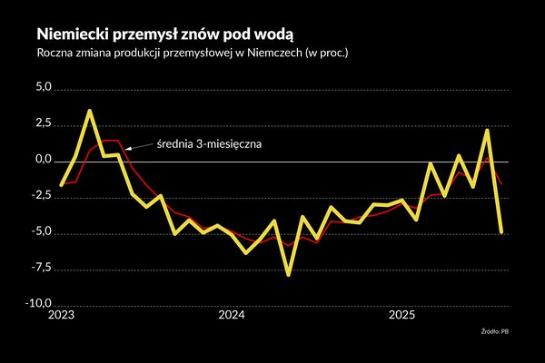 Zagadkowy spadek w niemieckim przemyśle. Będzie jednak lepiej