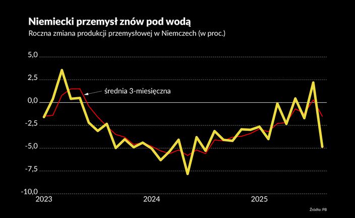 Zagadkowy spadek w niemieckim przemyśle. Będzie jednak lepiej