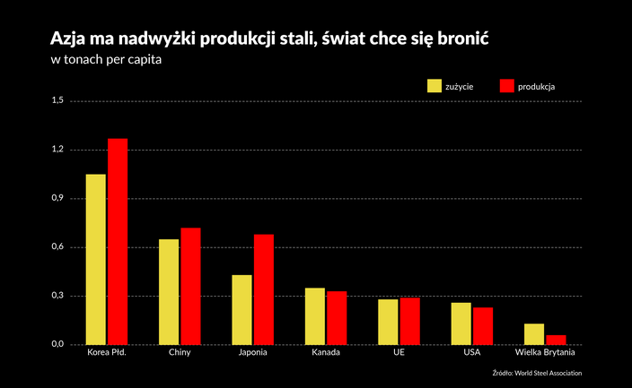 Cła na stal są spóźnione i pokazują słabość UE