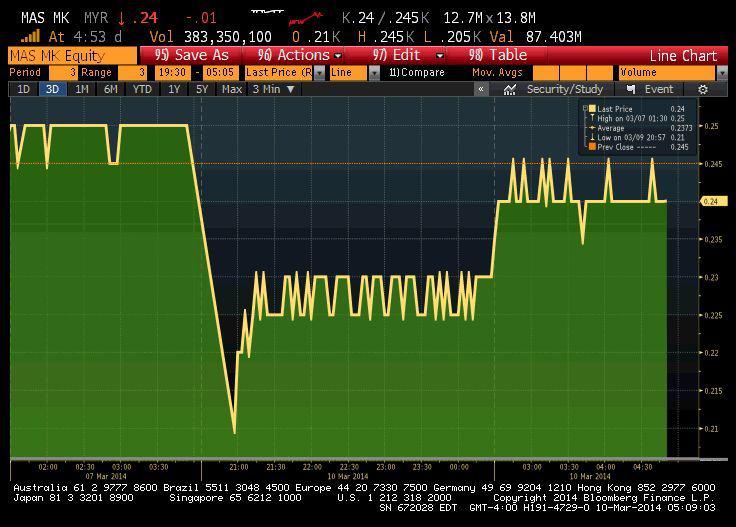 Notowania Malaysia Airlines przez ostatnie 2 dni