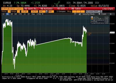 Notowania EUR/USD od 9 stycznia