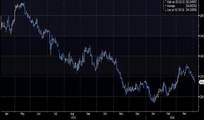 Notowania miedzi w giełdzie COMEX, w USD za 100 funtów